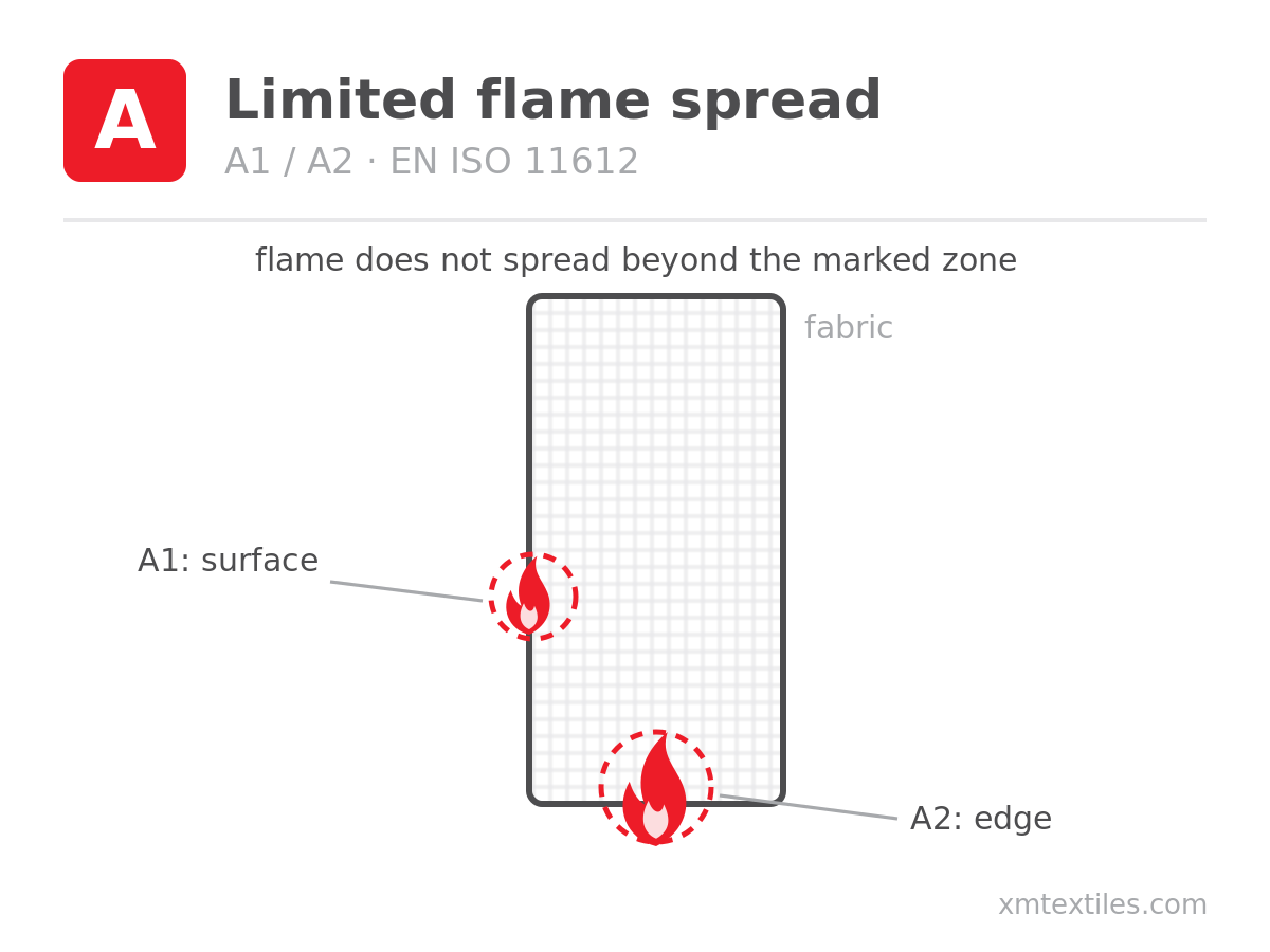 EN ISO 11612 code letter A - limited flame spread test scheme: flame applied to fabric surface (A1) and edge (A2)