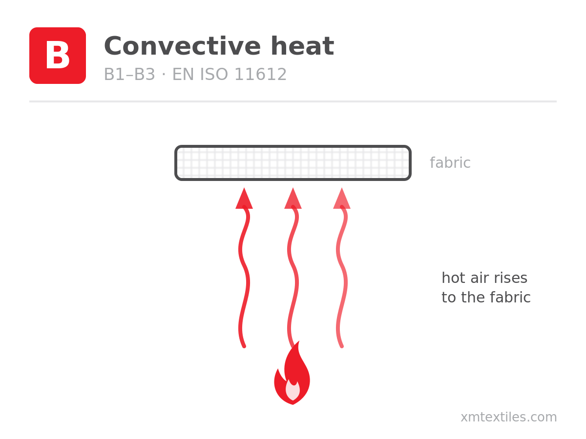 EN ISO 11612 code letter B - convective heat scheme: hot air rising from a flame to the fabric