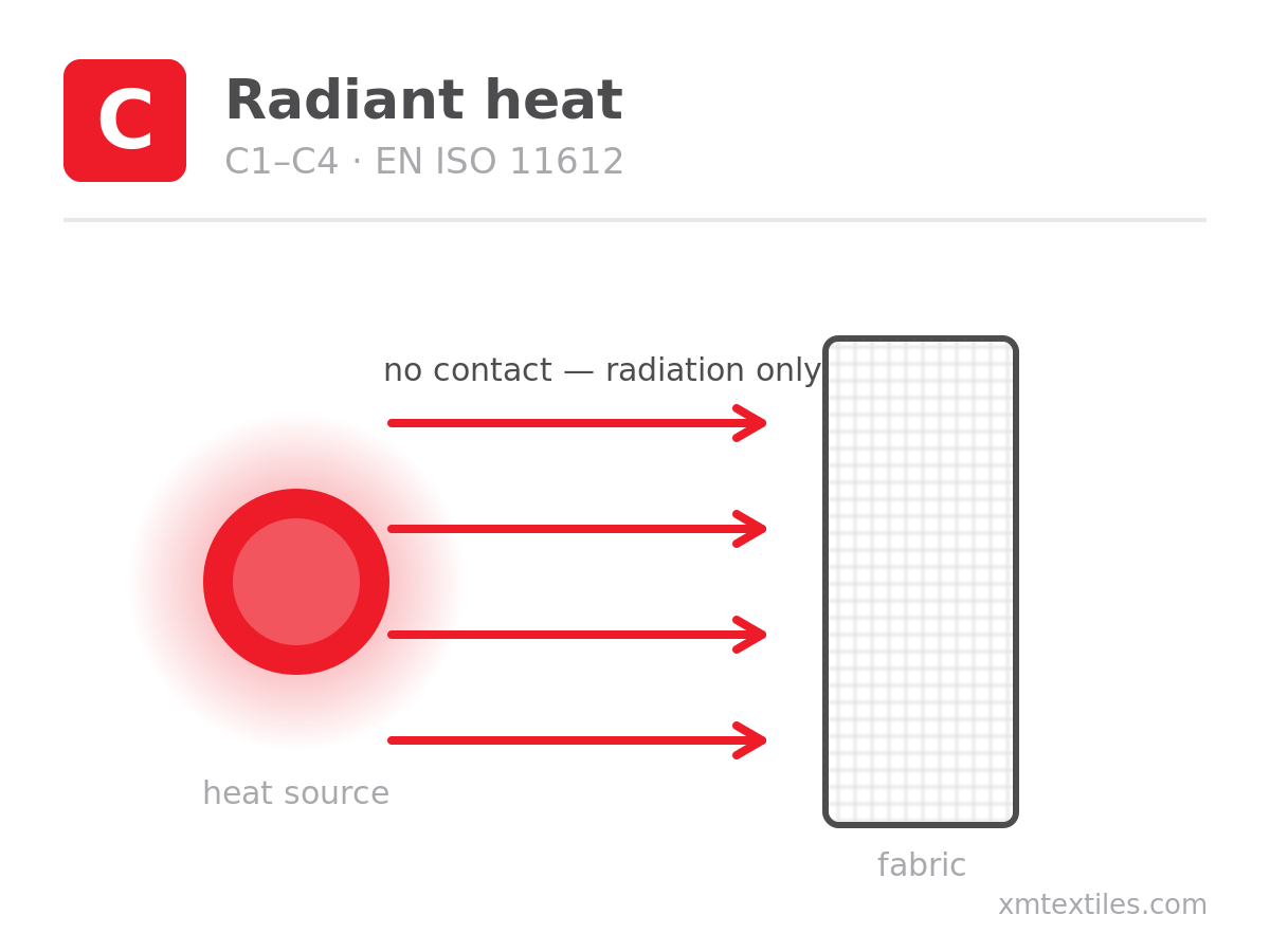 EN ISO 11612 code letter C - radiant heat scheme: heat source radiating onto fabric with no contact