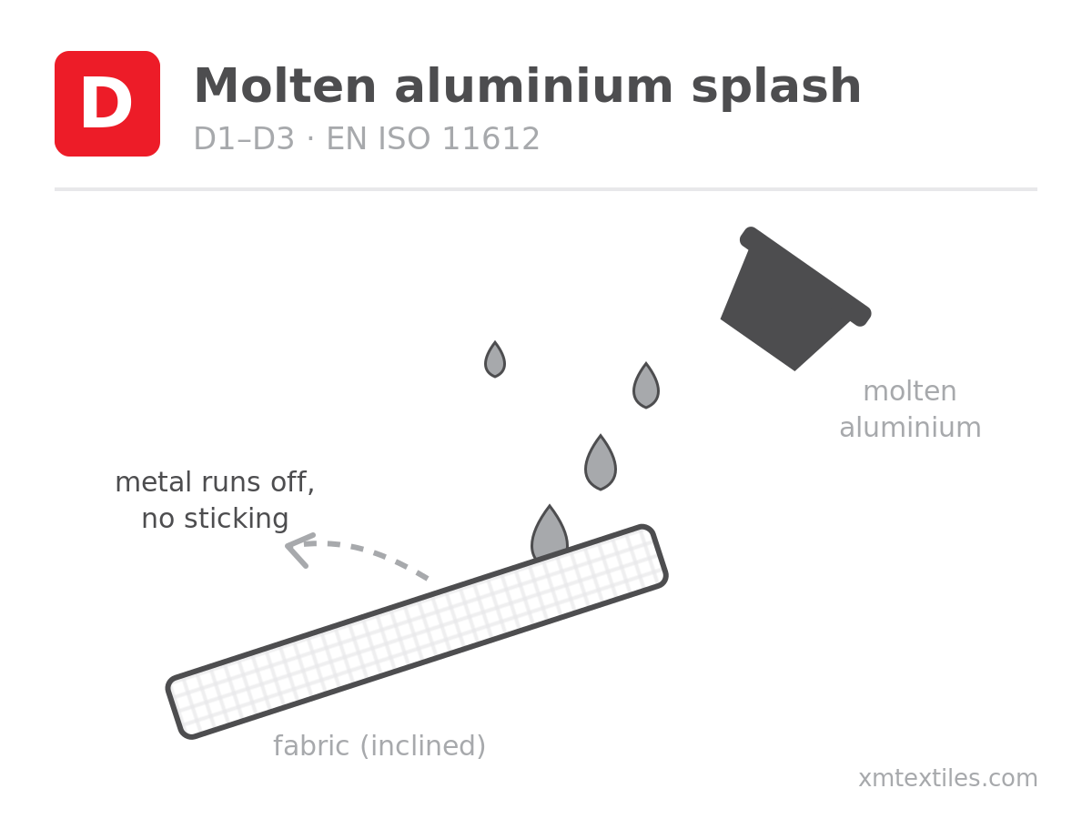 EN ISO 11612 code letter D - molten aluminium splash scheme: droplets running off inclined fabric