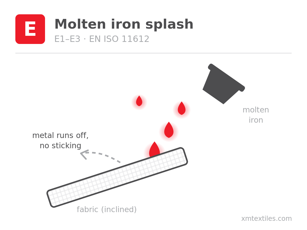 EN ISO 11612 code letter E - molten iron splash scheme: glowing droplets running off inclined fabric