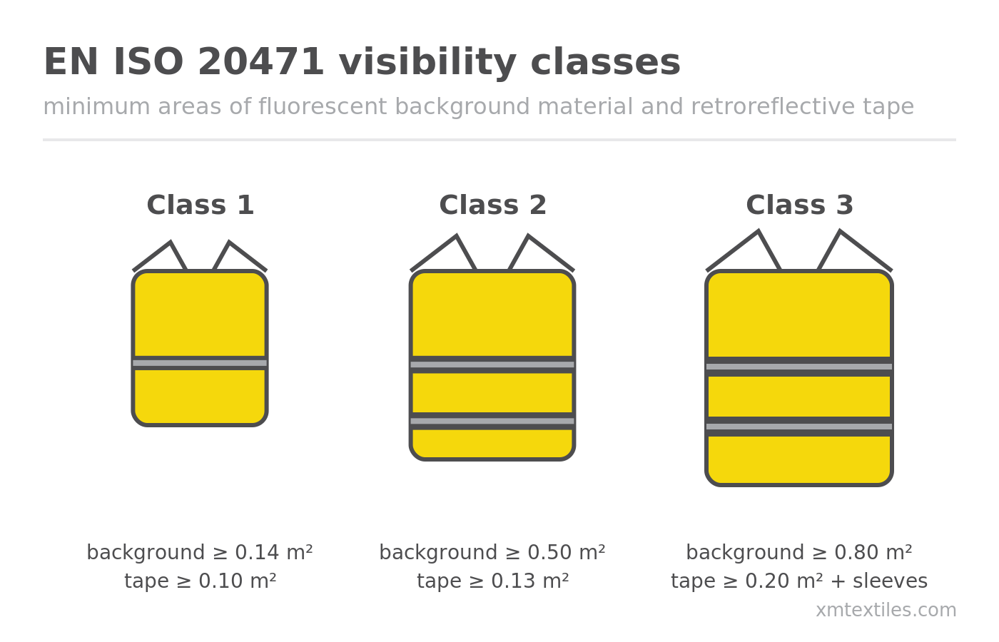 EN ISO 20471 visibility classes 1, 2 and 3: minimum areas of fluorescent background material and retroreflective tape