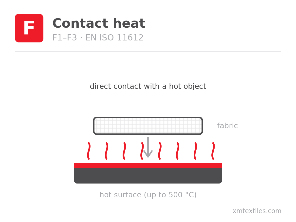 EN ISO 11612 code letter F - contact heat scheme: fabric in direct contact with a hot surface
