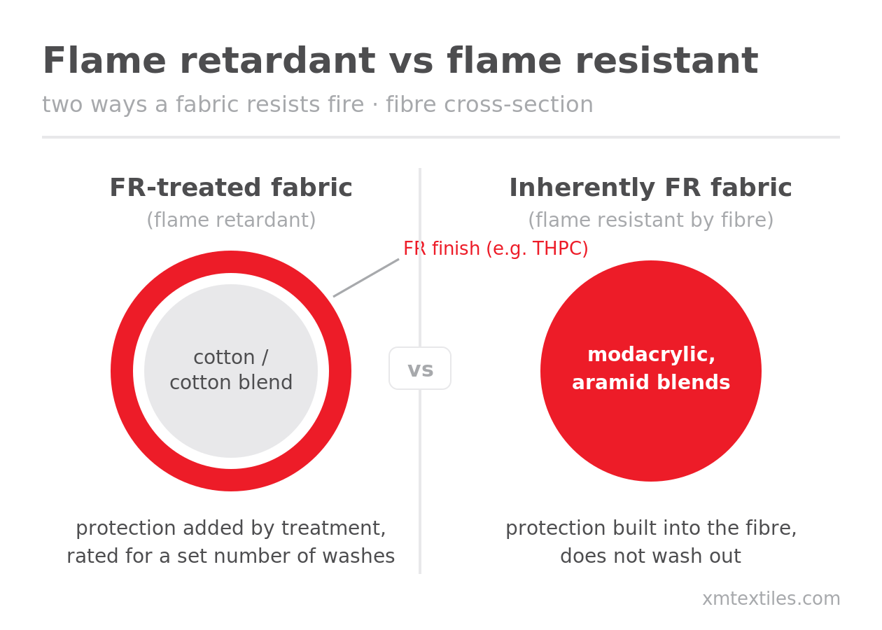 Flame retardant vs flame resistant: fibre cross-sections of FR-treated cotton and inherently flame resistant modacrylic-aramid fibre