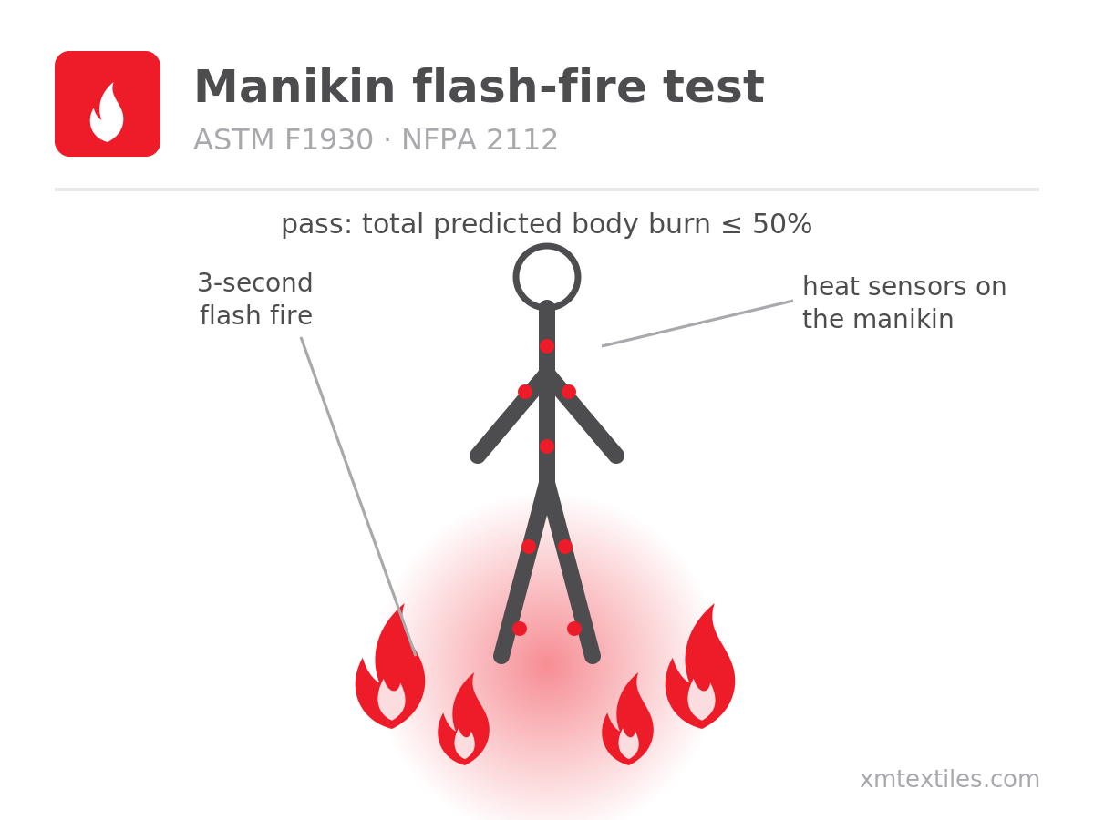 Manikin flash-fire test scheme (ASTM F1930, NFPA 2112): instrumented manikin exposed to a 3-second flash fire, predicted body burn must not exceed 50 percent