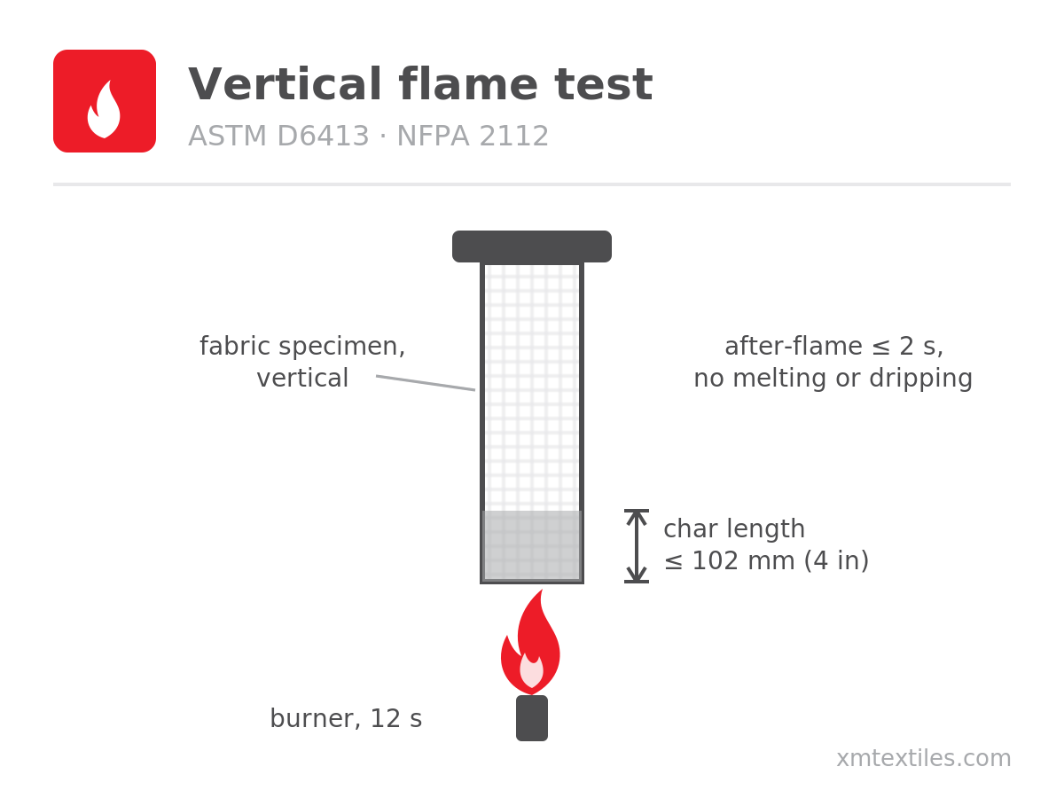Vertical flame test scheme (ASTM D6413, NFPA 2112): vertical fabric specimen over a burner, char length max 102 mm, after-flame max 2 seconds